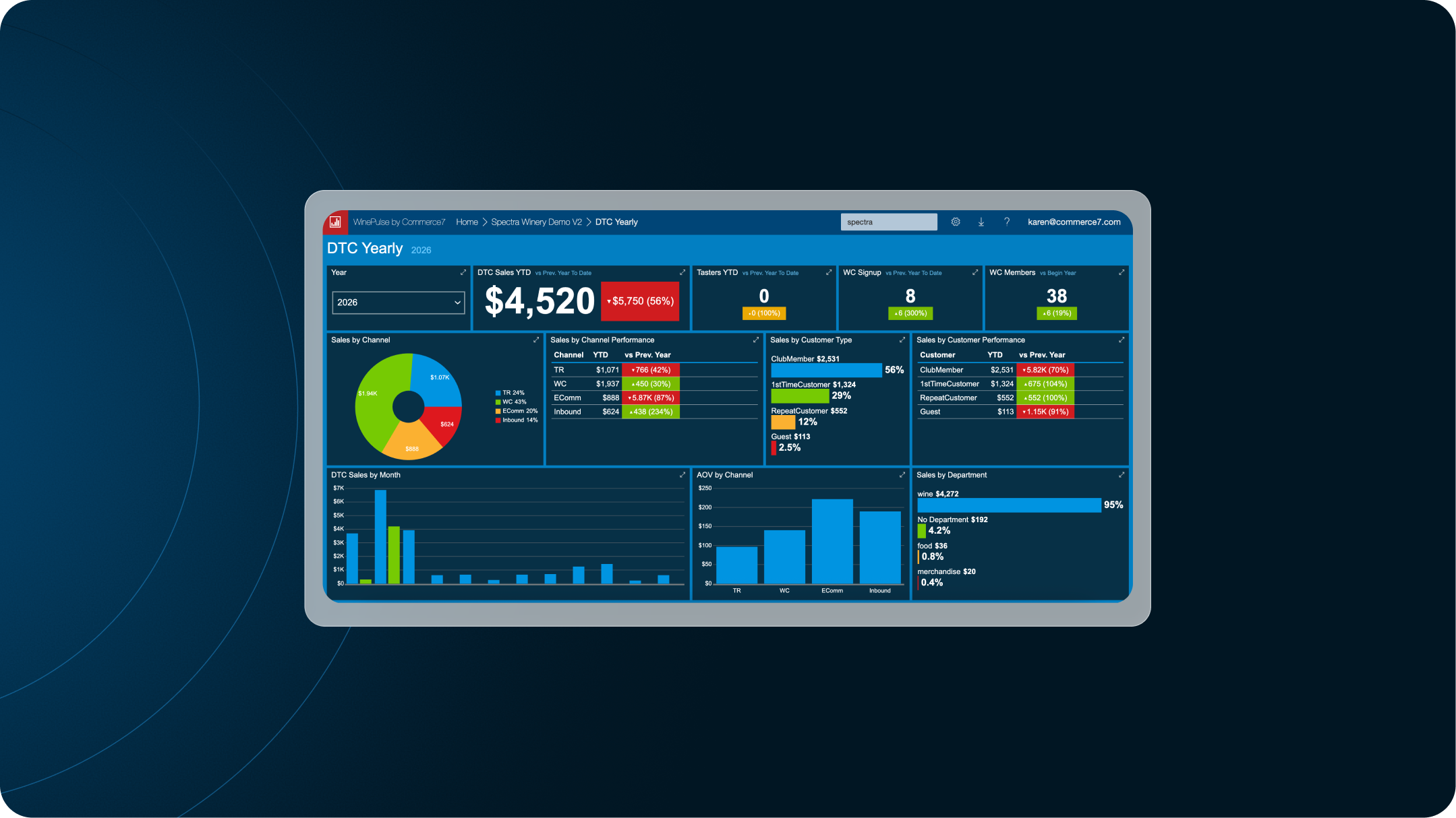 Commerce7 software dashboard displaying sales, analytics, and customer data for wine and beverage businesses.