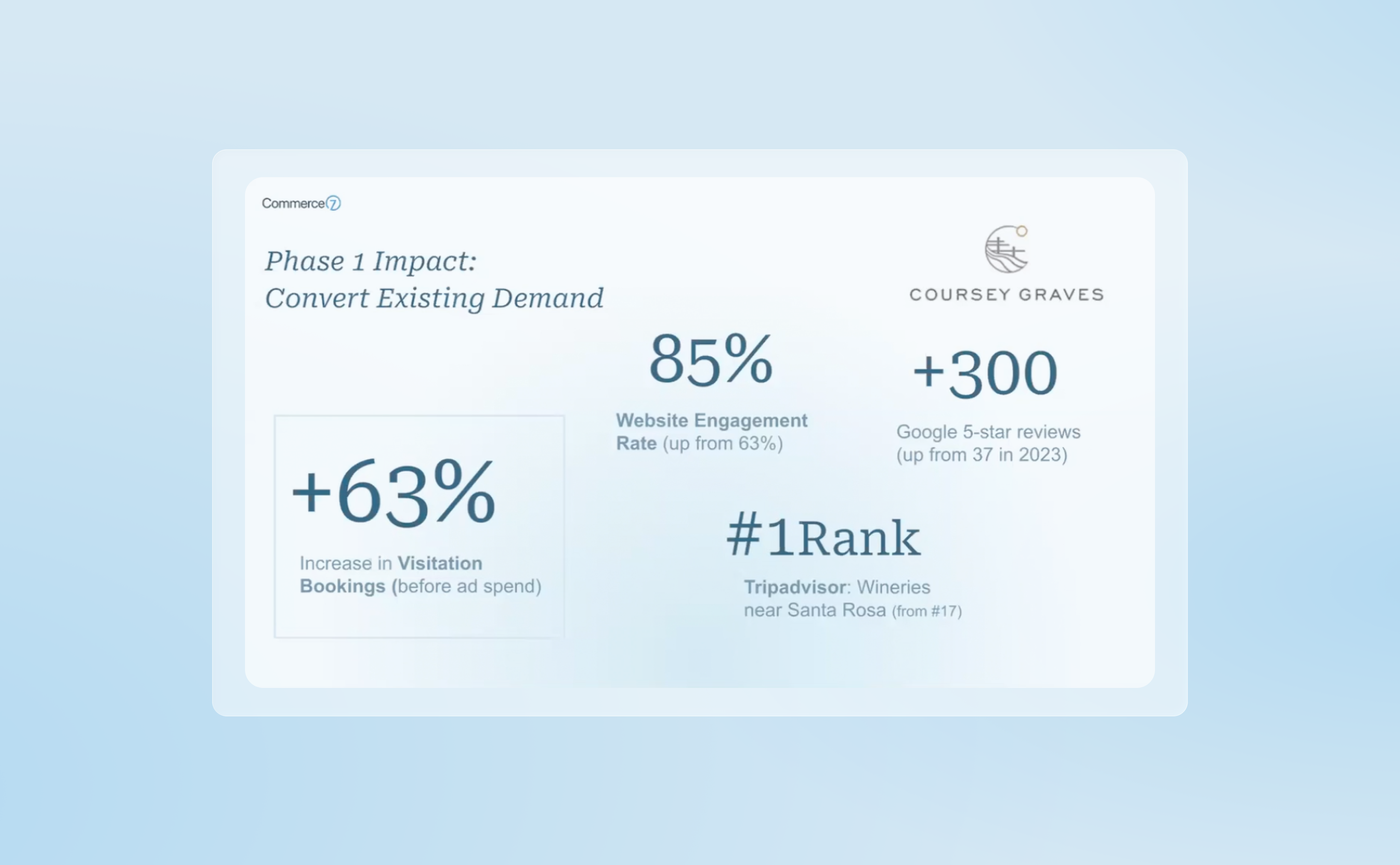 Digital marketing analytics dashboard showing website engagement, rankings, and visitor data for Commerce7.