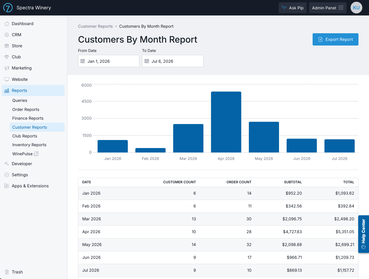 Screenshot of Commerce7 analytics dashboard showing customer reports by month with graphs and data tables.