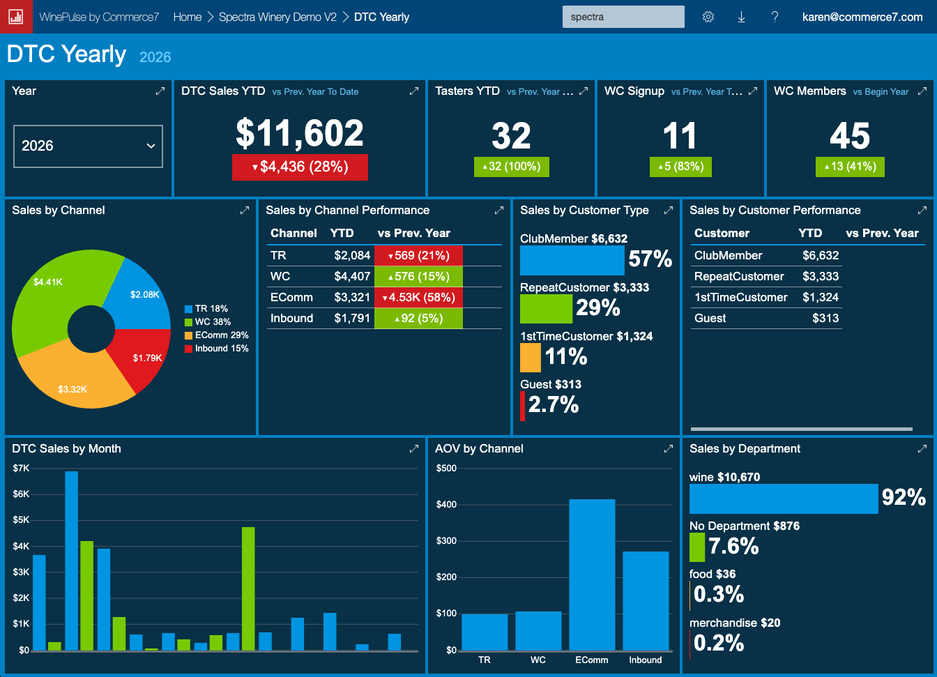 Commerce7 analytics dashboard showing sales, customer types, and performance metrics for 2026.